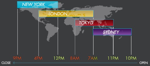 Forex market hours gmt